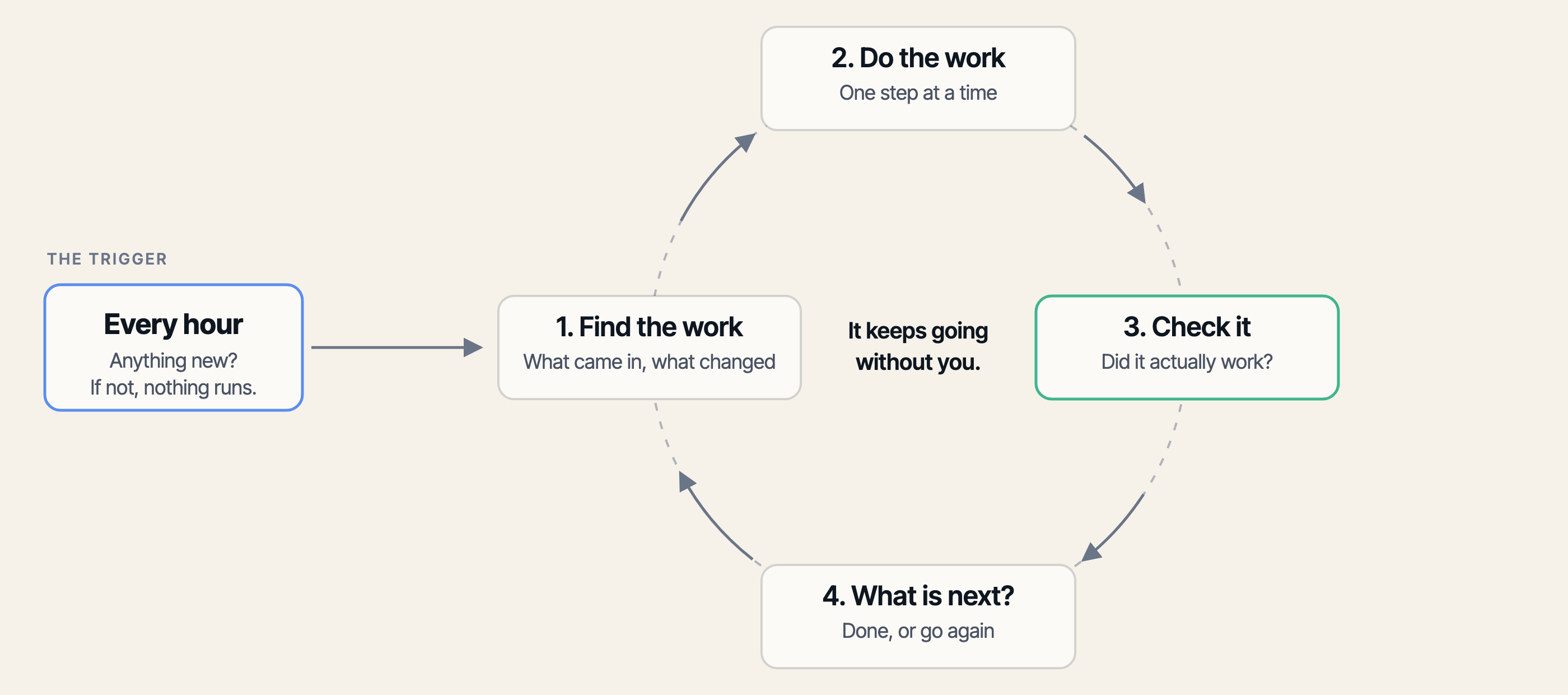 A diagram of a loop. A trigger on the left, labelled every hour, feeds a circle of four steps: find the work, do the work, check it, and what is next, which returns to the start.